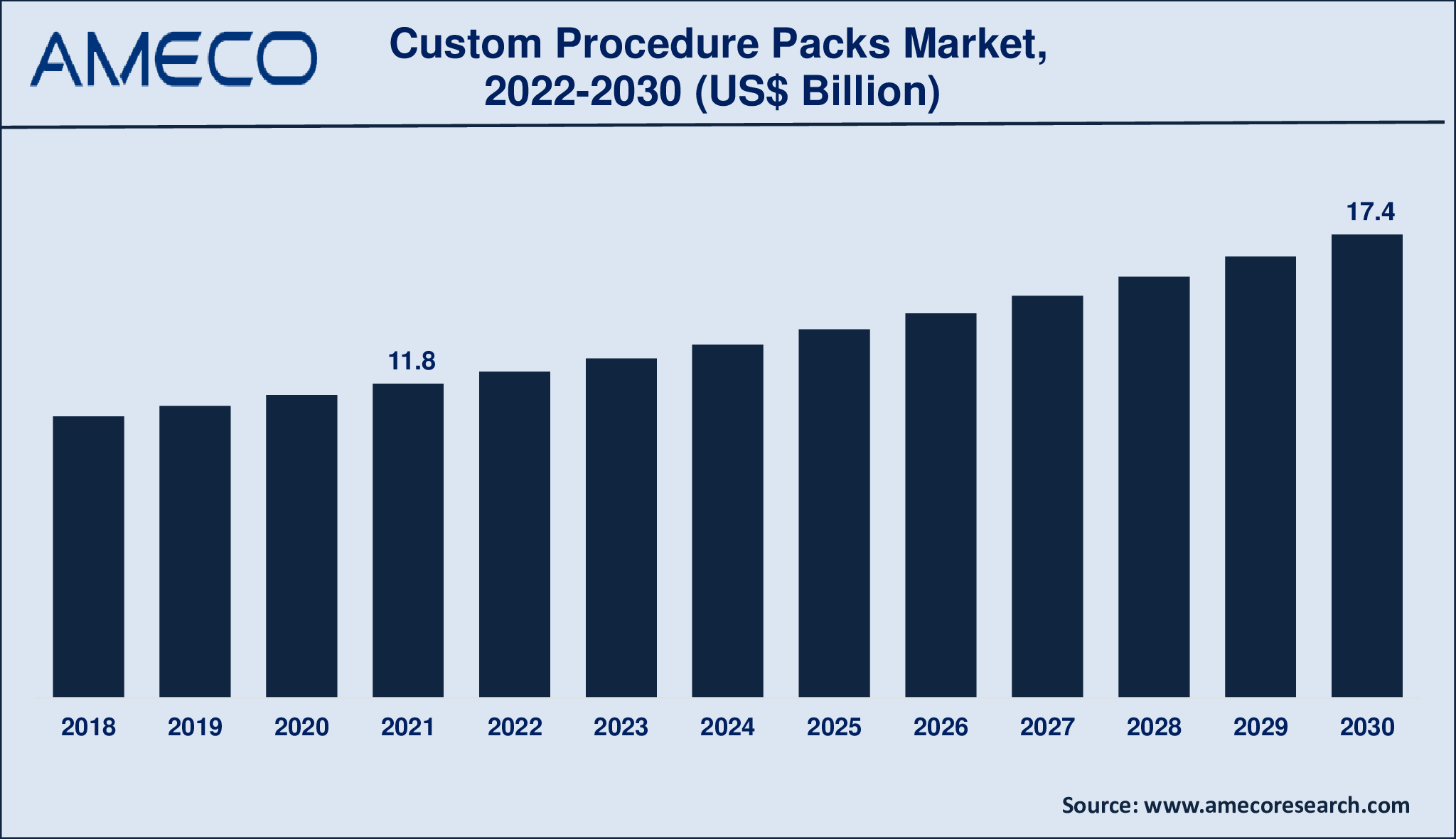 Custom Procedure Packs Market Size, Share, Growth, Trends, and Forecast 2022-2030